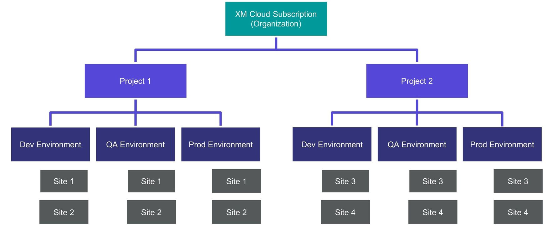 Xm Cloud Structure